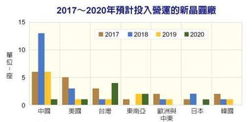 百能 行業(yè)資訊 擴建晶圓廠大陸四年后躍居全球第一