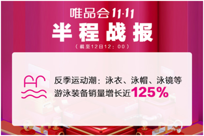唯品會(huì)11.11半程戰(zhàn)績公布 訂單量突破2000萬單，特賣模式展現(xiàn)強(qiáng)勁韌性